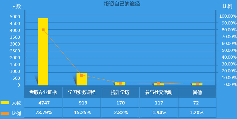 數據來自“中華好會計?年薪透個‘底’”問卷調查結果