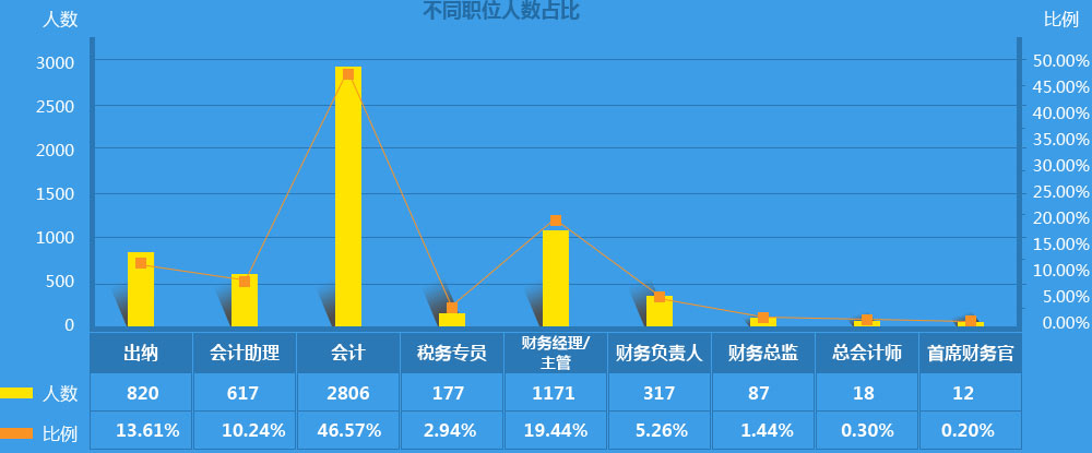 數據來自“中華好會計?年薪透個‘底’”問卷調查結果