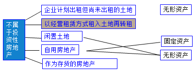 投資性房地產概述