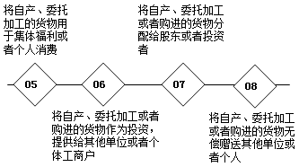 不同稅種對于視同銷售的相關稅務規定