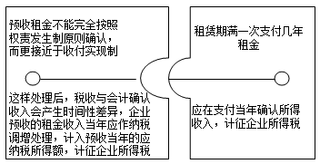企業所得稅匯算清繳之房屋出租收入和視同銷售收入風險