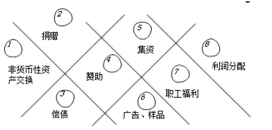 不同稅種對于視同銷售的相關稅務規定
