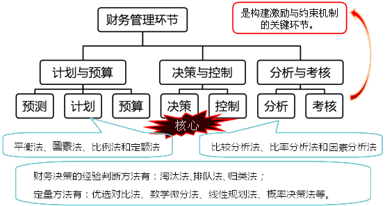 財務管理環節