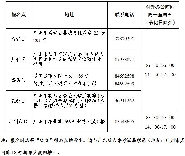 2016年廣州市經濟師考后提交報名資料復核