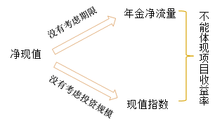 中級會計職稱《財務管理》知識點：年金凈流量與現值指數