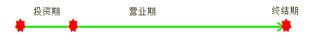 中級會計職稱《財務管理》知識點：項目現金流量
