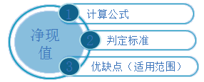 中級會計職稱《財務管理》知識點：凈現值（NPV）