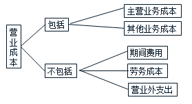 營業成本