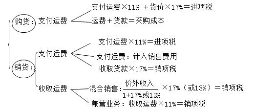 2017稅務師考試稅法一知識點