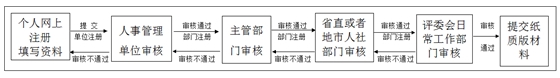 報送廣東2016年高級經濟師資格評審材料