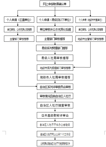 全區高級職稱申報流程