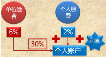 2017初級職稱《經濟法基礎》知識點：保險費的繳納