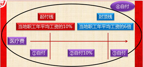 2017初級職稱《經濟法基礎》知識點：職工基本醫療費用的結算