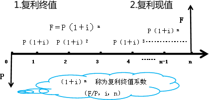 復利模式下的終值和現值 