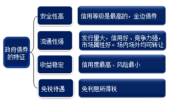 2017證券從業資格考試政府債券特征