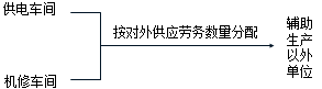 2017初級(jí)會(huì)計(jì)職稱《初級(jí)會(huì)計(jì)實(shí)務(wù)》重點(diǎn):直接分配法（不對(duì)內(nèi)分配，只對(duì)外分配）