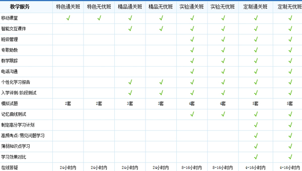 經濟師輔導各班次教學特色與服務對比