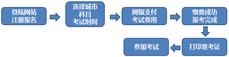 期貨從業考試個人報名流程圖