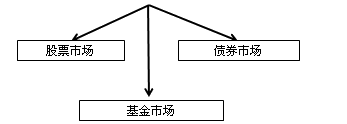 證券從業考試《金融市場基礎知識》知識點