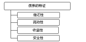 2017年證券從業考試知識點