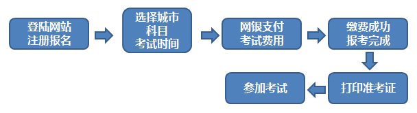 2017年3月期貨從業考試報名流程