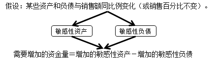 中級會計職稱《財務管理》知識點：銷售百分比法 （2.8）
