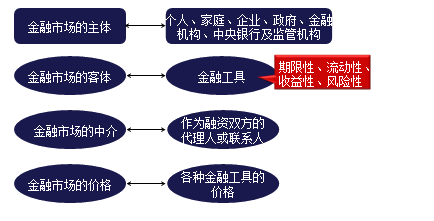 證券從業《金融市場基礎知識》知識點：金融市場概念