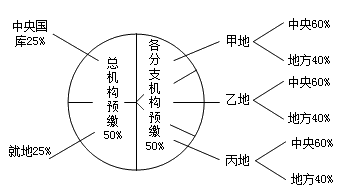 中級會計(jì)《經(jīng)濟(jì)法》重點(diǎn)：跨地區(qū)經(jīng)營匯總納稅的征收管理