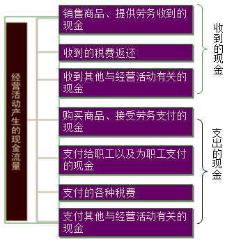 如何編制現金流量表