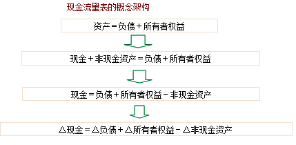 如何編制現金流量表