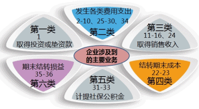 企業初創期 需要做哪些會計分錄