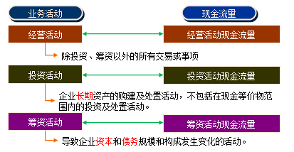 如何編制現金流量表