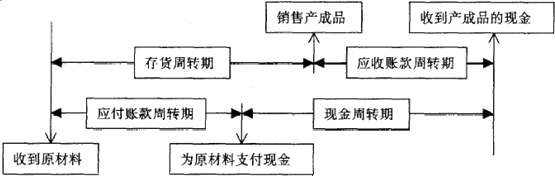 現金收支日常管理