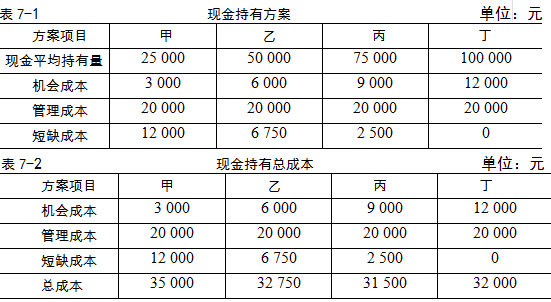目標現金余額的確定