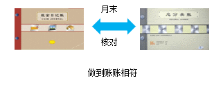 庫存現(xiàn)金