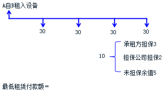 融資租賃