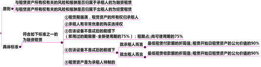 中級會計(jì)職稱第11章關(guān)鍵考點(diǎn)