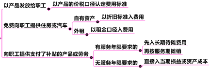 中級會計(jì)職稱第11章關(guān)鍵考點(diǎn)
