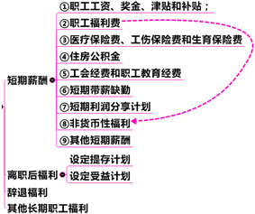 中級會計(jì)職稱第11章關(guān)鍵考點(diǎn)