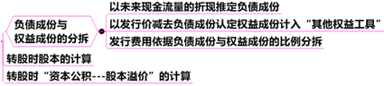 中級會計(jì)職稱第11章關(guān)鍵考點(diǎn)