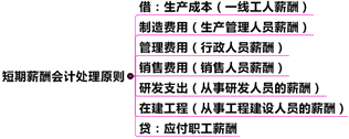 中級會計(jì)職稱第11章關(guān)鍵考點(diǎn)