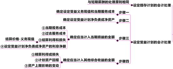 中級會計(jì)職稱第11章關(guān)鍵考點(diǎn)