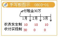 會計基礎
