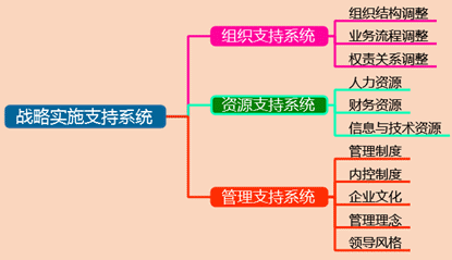 2017高級會計師《高級會計實務》預習知識點：戰略實施