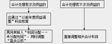 調整事項的處理原則
