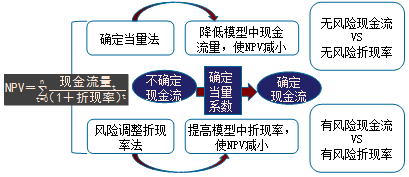 2017高級會計師《高級會計實務(wù)》預(yù)習知識點：投資項目風險