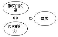 中級經濟師《經濟基礎》考點：市場需求