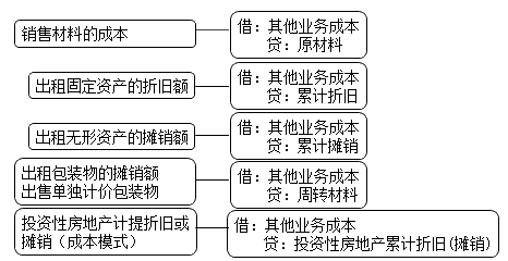 其他業務成本