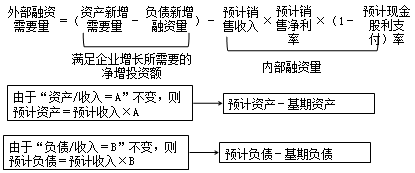 2017高會(huì)《高級(jí)會(huì)計(jì)實(shí)務(wù)》預(yù)習(xí)知識(shí)點(diǎn)：融資規(guī)劃與增長(zhǎng)管理