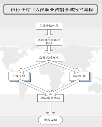 2017年上半年銀行初級職業資格報名時間3月27日起